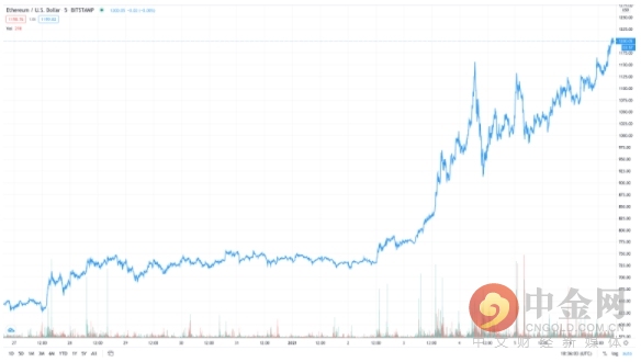 扫地！突破1200美元！以太博物馆的市值