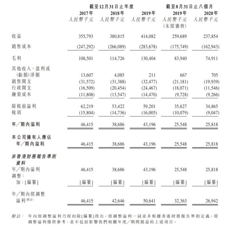 新股新闻|九九旺食品第四次送港
