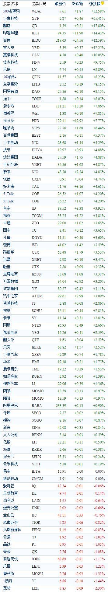 中国概念股周三收盘时涨幅接近15%