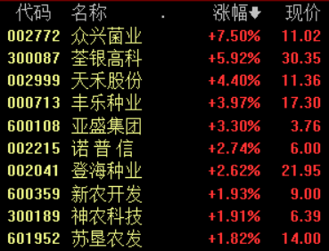 农业类股全线大涨 机构建议抓住种植业和种