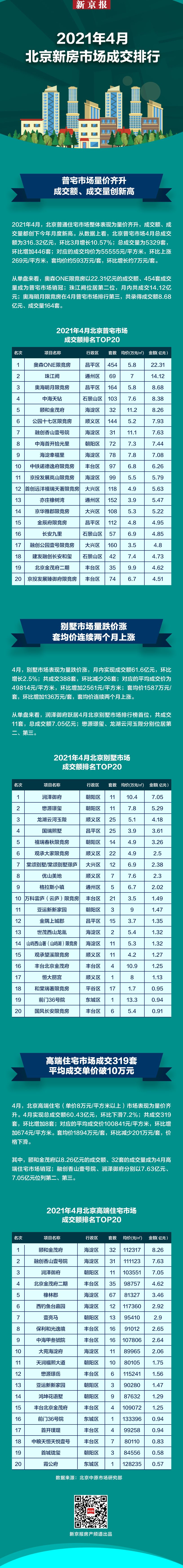 今年4月北京普通住宅成交量再创新高 哪些