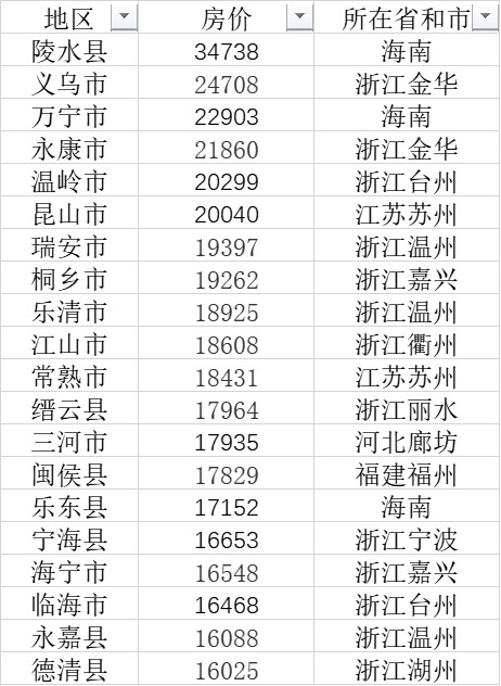 103县价格超万:浙江最多 广东只有一个