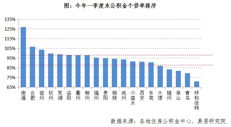 10城市公积金触及红线 个人贷款率超过9