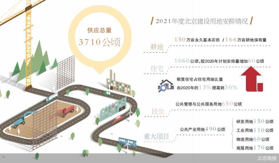 北京土地供应计划发布:出租住房比例提高到