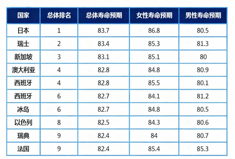日本长寿秘诀揭晓：长寿编码拿捏延寿抗衰