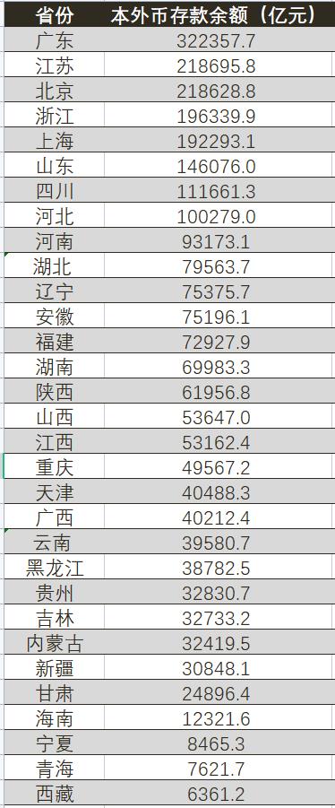 31省市存款盘点：广东省突破30万亿大关