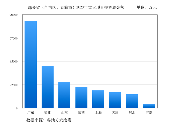 多地公布重大投资项目清单 豪掷近22万亿