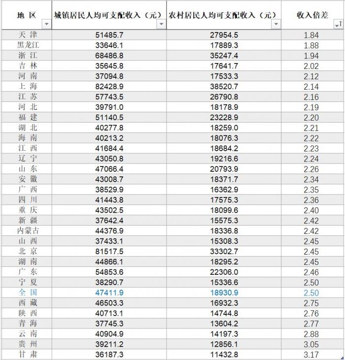 31省份居民收入榜：上海冲击8万元大关，