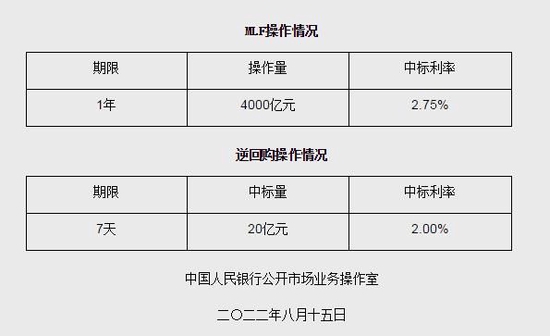 央行缩量续做MLF并意外下调利率10个基