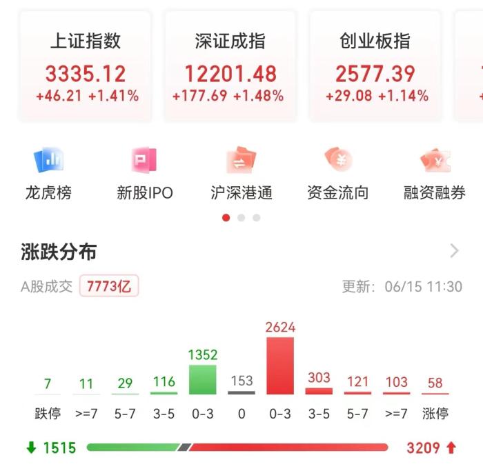 上证综指重回3300点上方:金融股领涨半