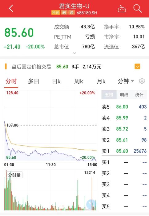 a股下跌 沪指跌破3100点 芒果超媒股