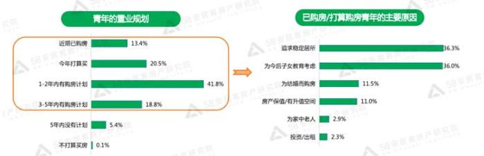 报告:超八成受访年轻人5年内有买房计划