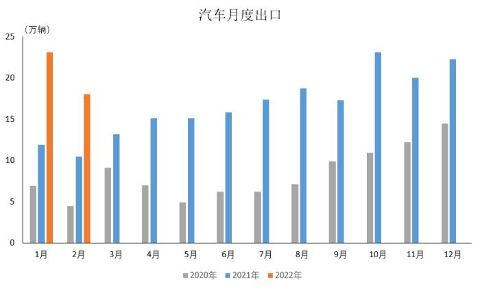 中汽协:2月汽车出口大幅增长 新能源汽车