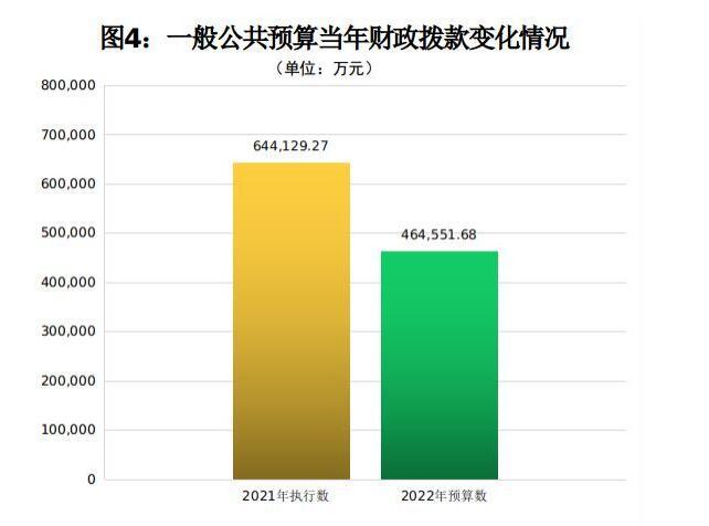 2022年财政部一般公共预算拨款下降27