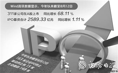 年内311家公司IPO增长近70% 募资