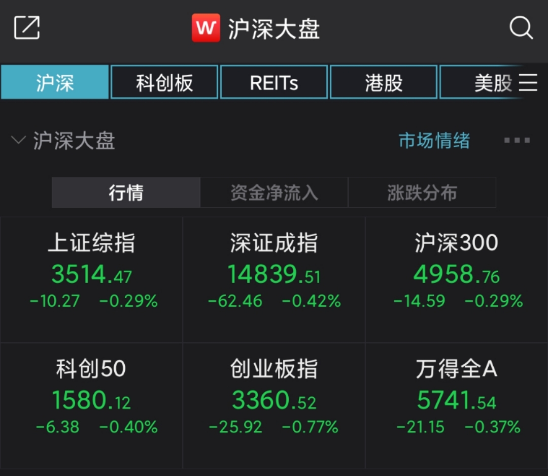 a股集体低开:上证指数下跌0.29% 半