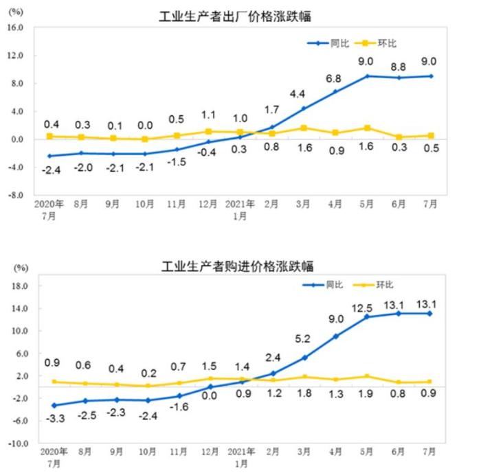 2021年7月工业生产者出厂价格同比增长