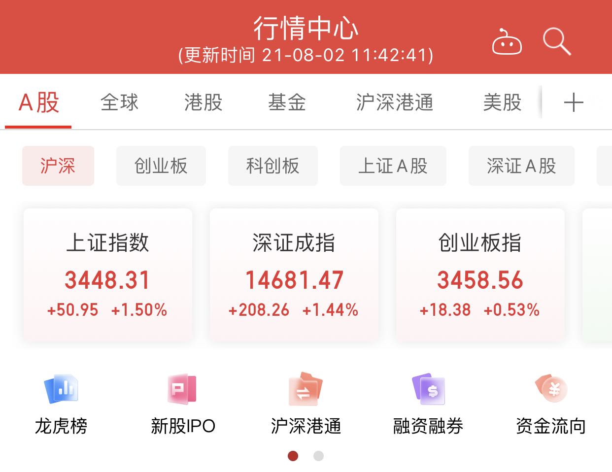 上证指数半天上涨1.50% 重回3400
