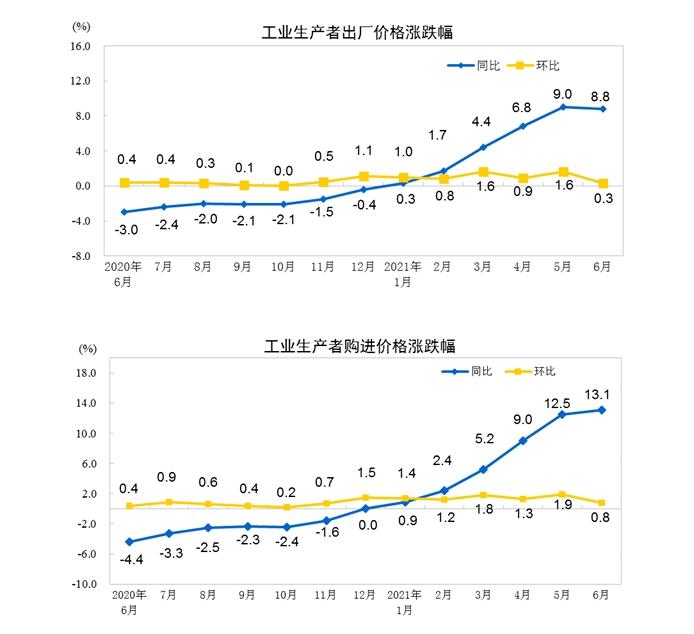 6月工业生产者出厂价格同比上涨8.8% 
