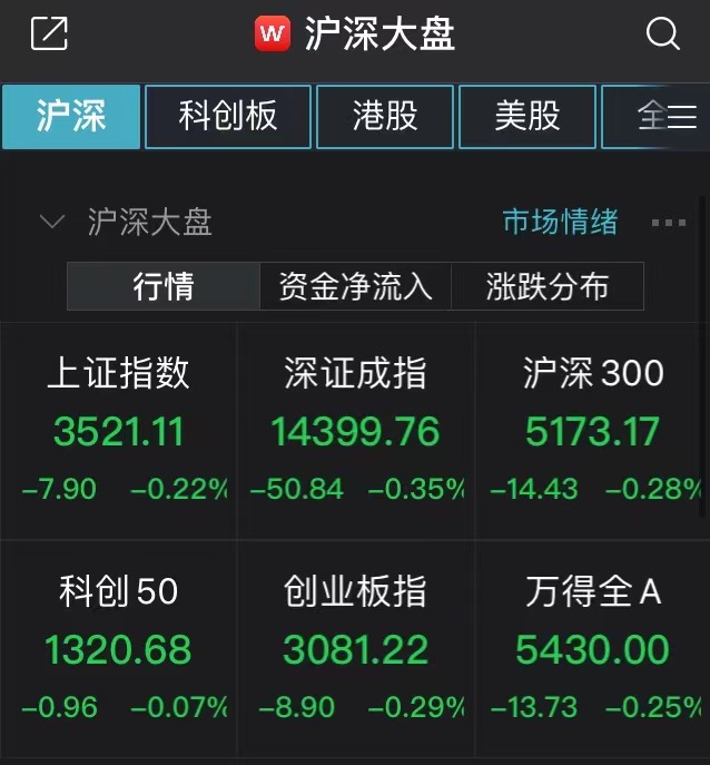 a股集体低开:上证综指下跌0.22% 资