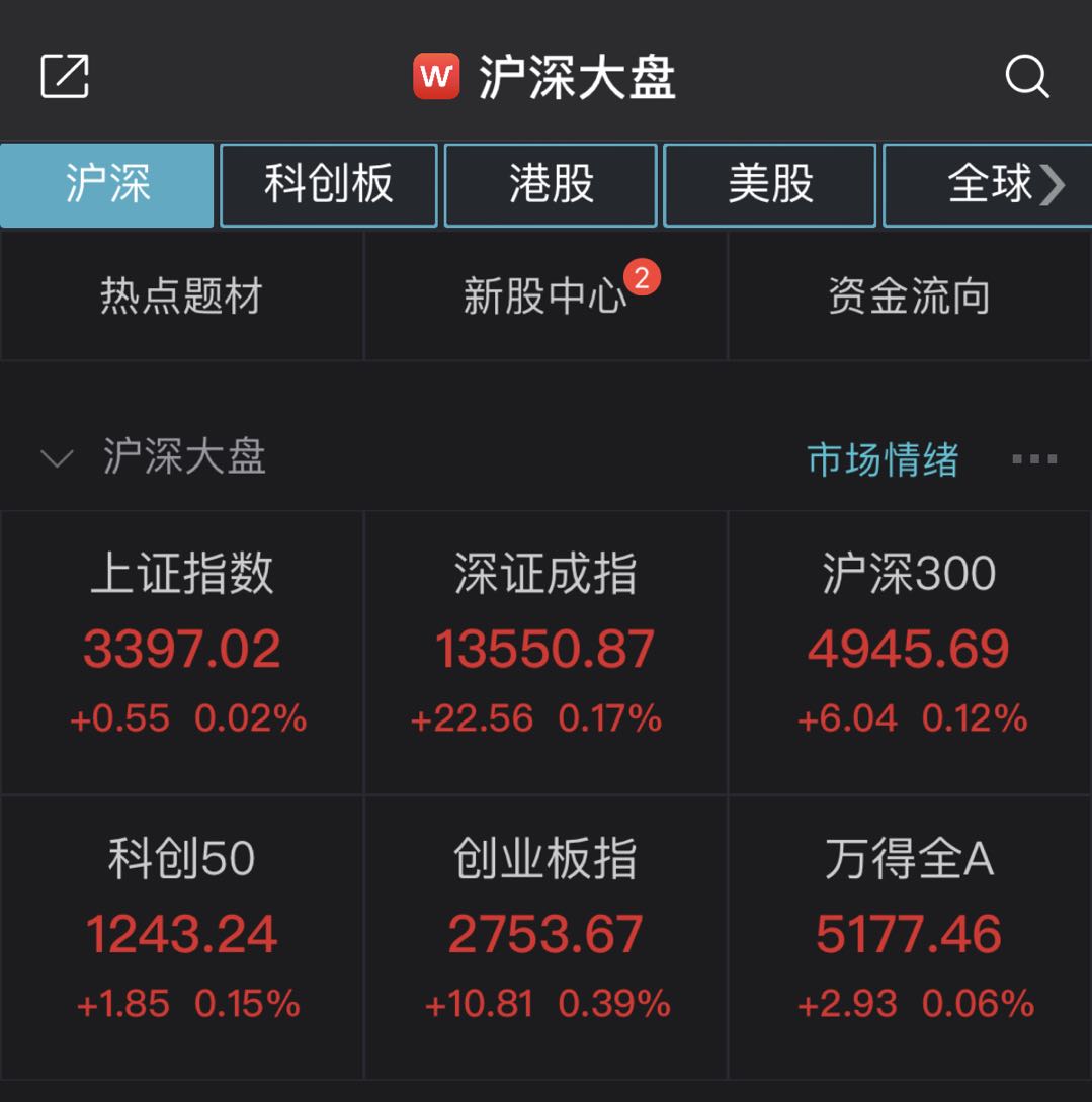 上证综指开盘小幅上涨0.02% 酒店和有