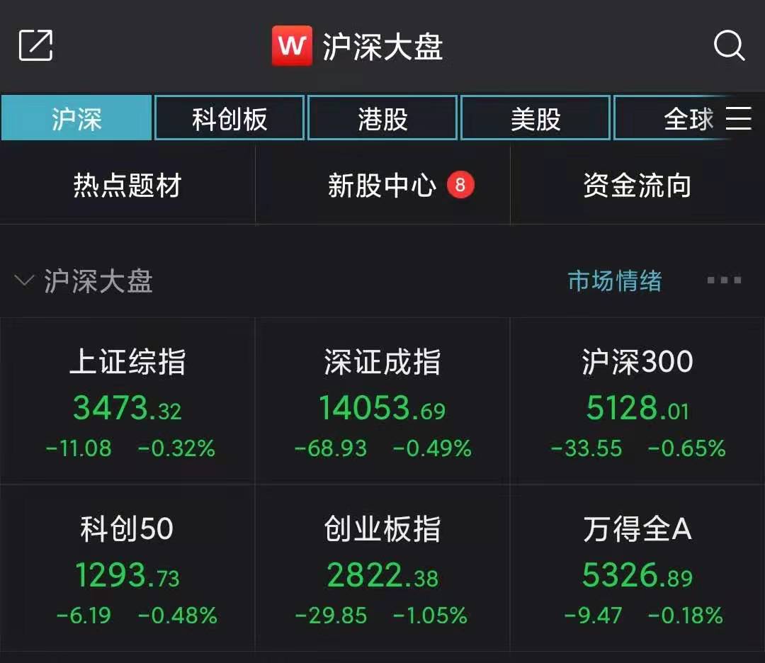 创智半天跌1%以上 旅游业、餐饮业和其他