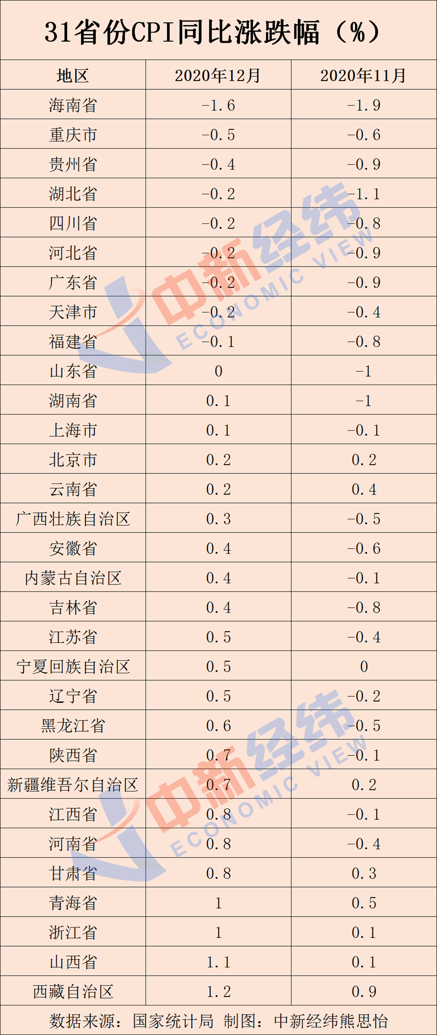 12月发布的31个省CPI个地方物价都降