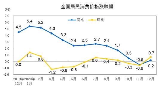 2020年CPI同比增长2.5%！新年价